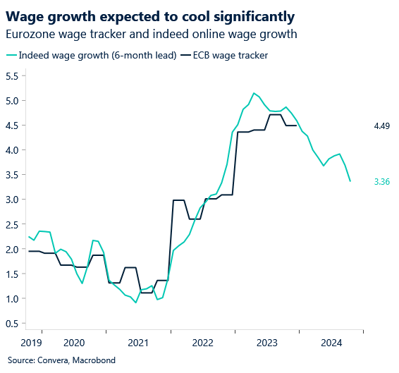 Chart of Eurozone wage tracker