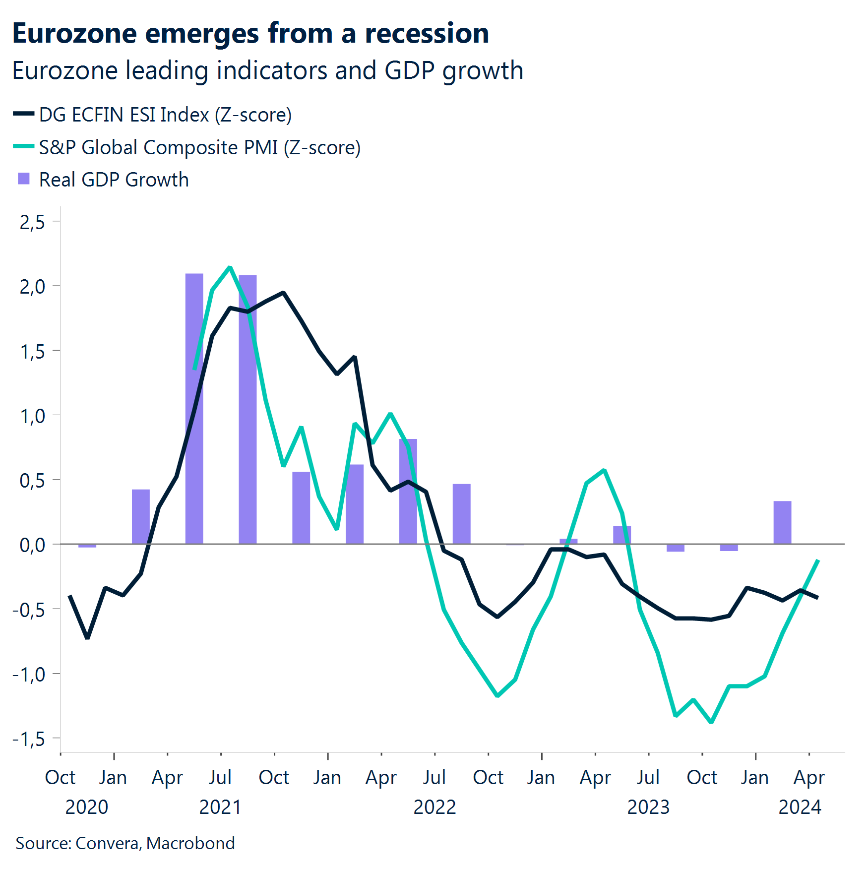 チャートユーロ圏、景気後退から脱却。