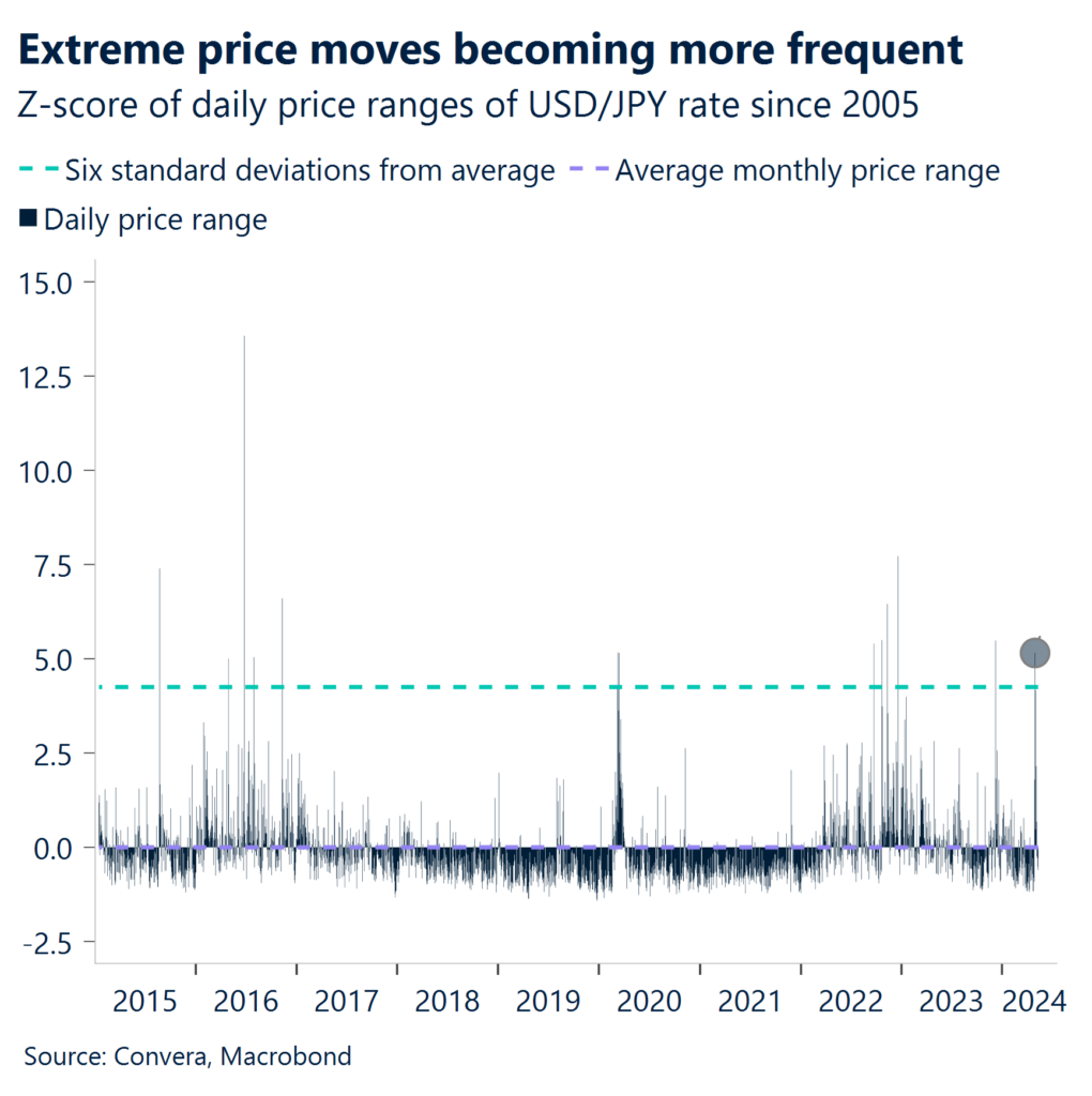 Chart: Extreme price moves becoming more frequent.