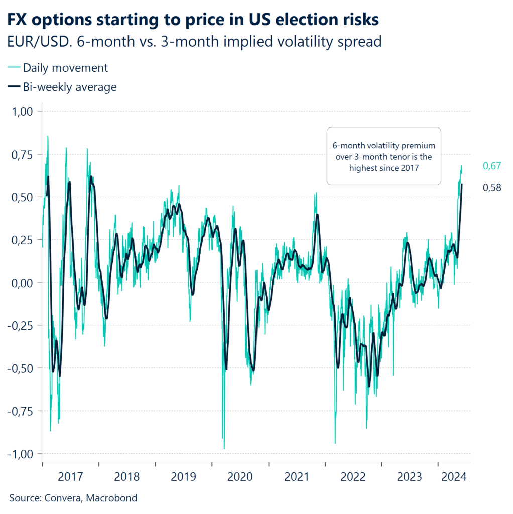 Chart: FX options starting to price in US election risks.