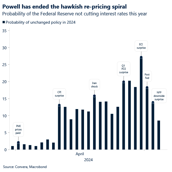 US central bank (Fed) probability of not cutting rates decreases