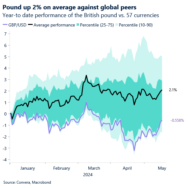 GBP versus global peers in 2024