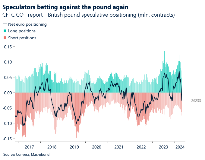 Chart of GBP short positions
