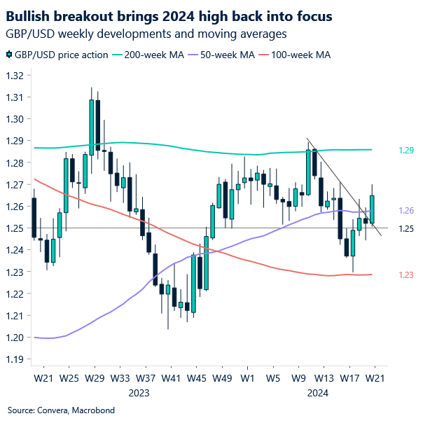 Chart of GBPUSD weekly candlesticks, showing breakout higher