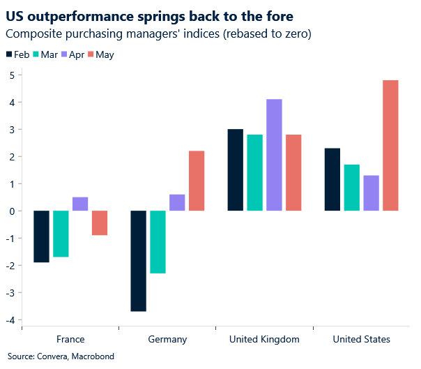 Chart of Global PMIs