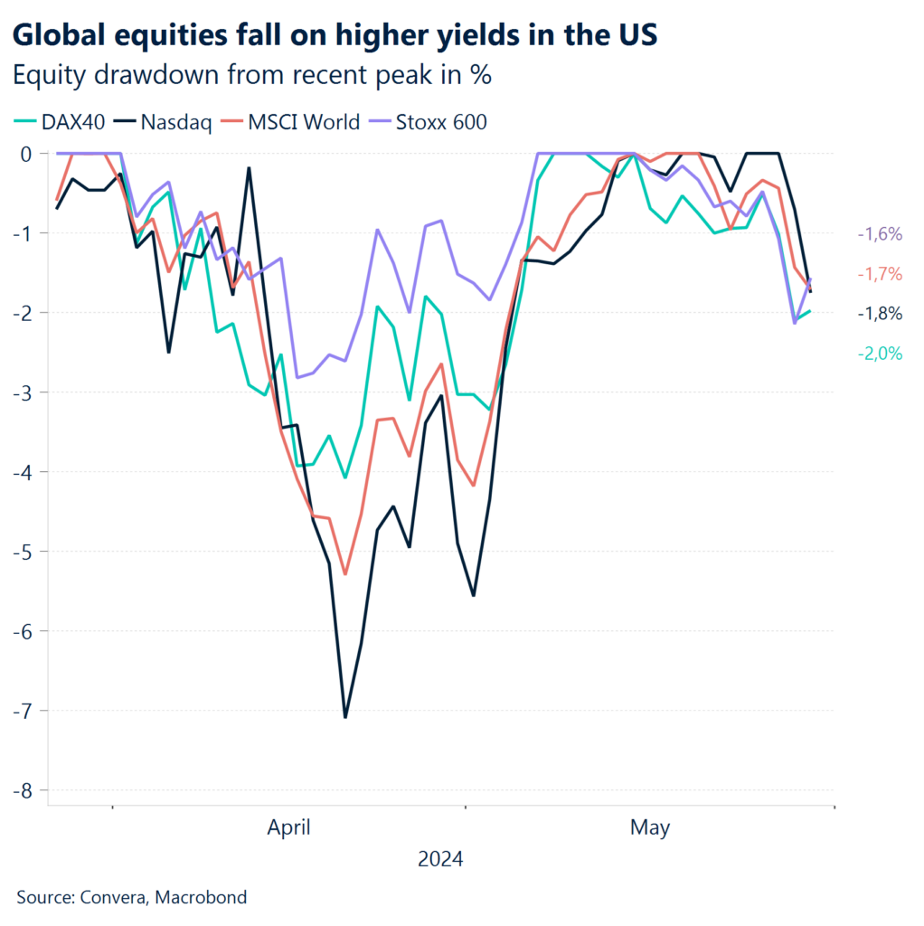 Chart: Global equities fall on higher yields in the US.