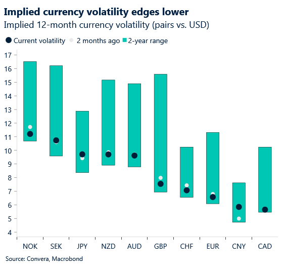 Chart of implied volatility 