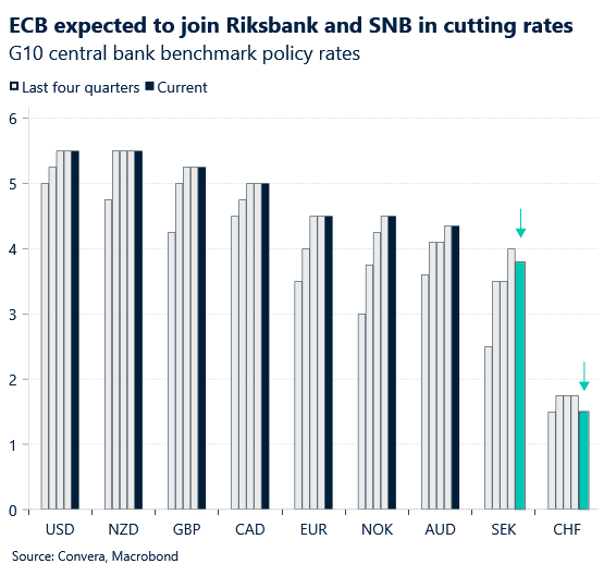 Chart: G10 central bank benchmark policy rates