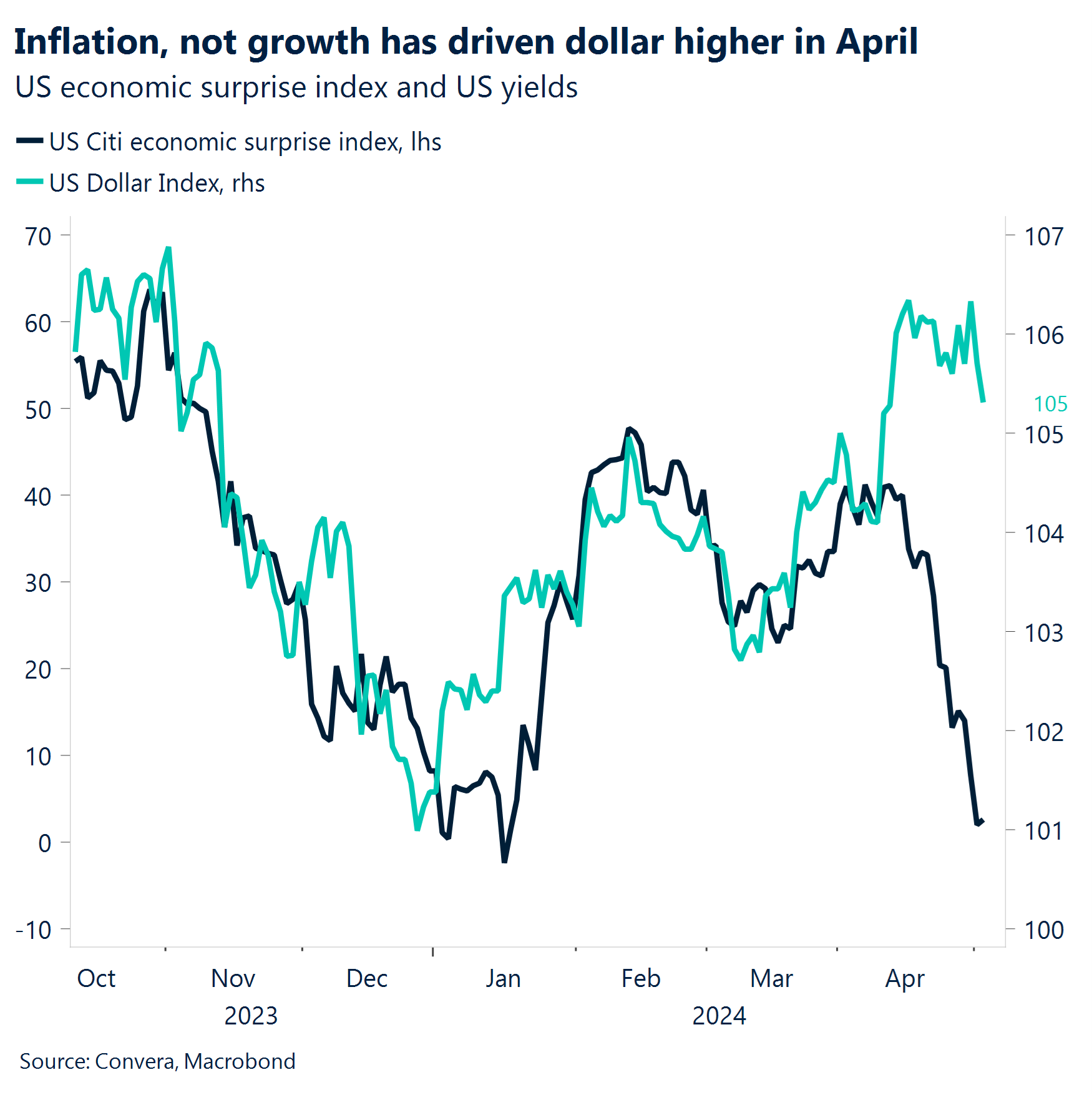 チャート4月のドル高を牽引したのは成長ではなくインフレ。