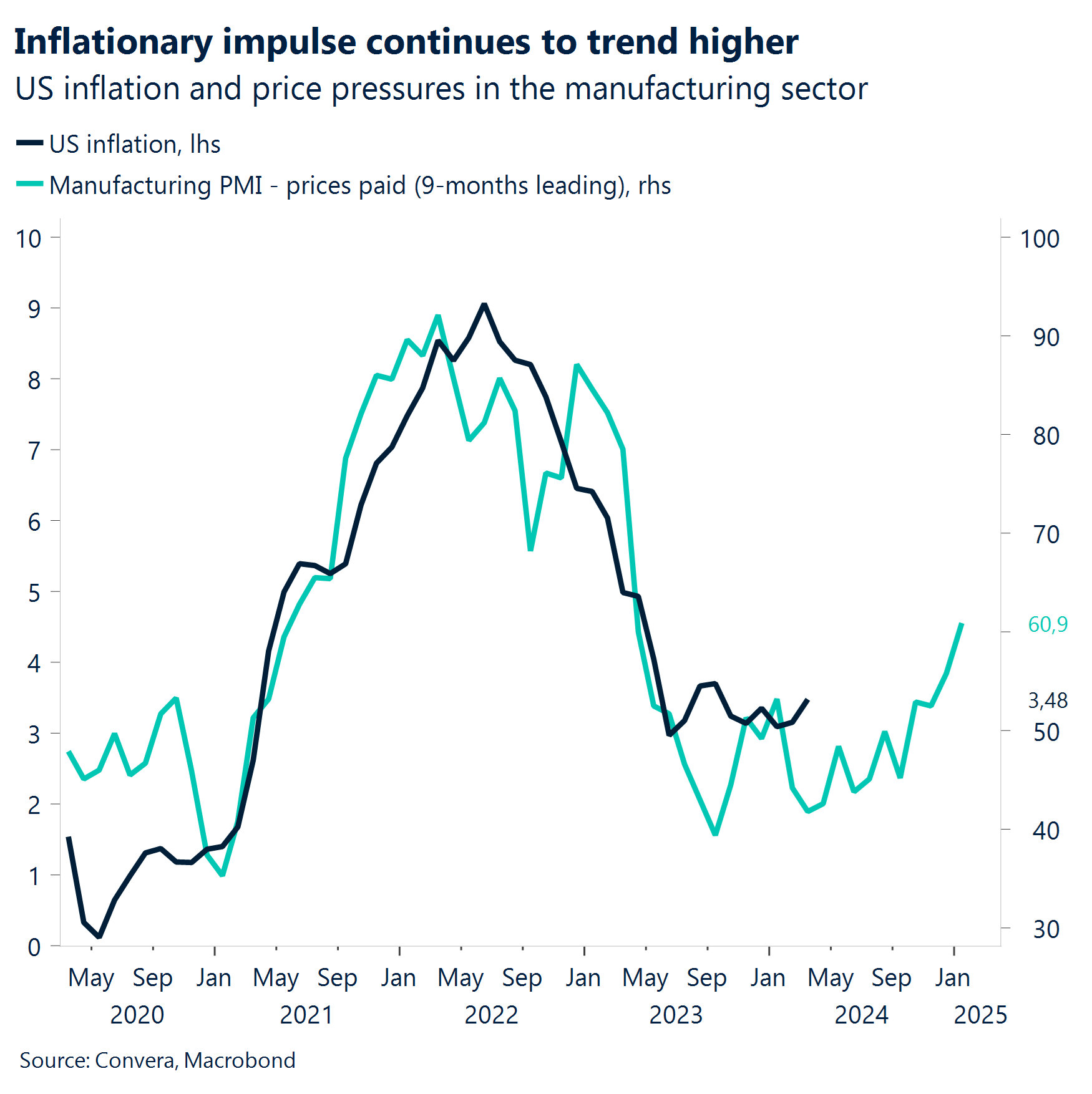 チャートインフレ衝動は引き続き上昇傾向にある。