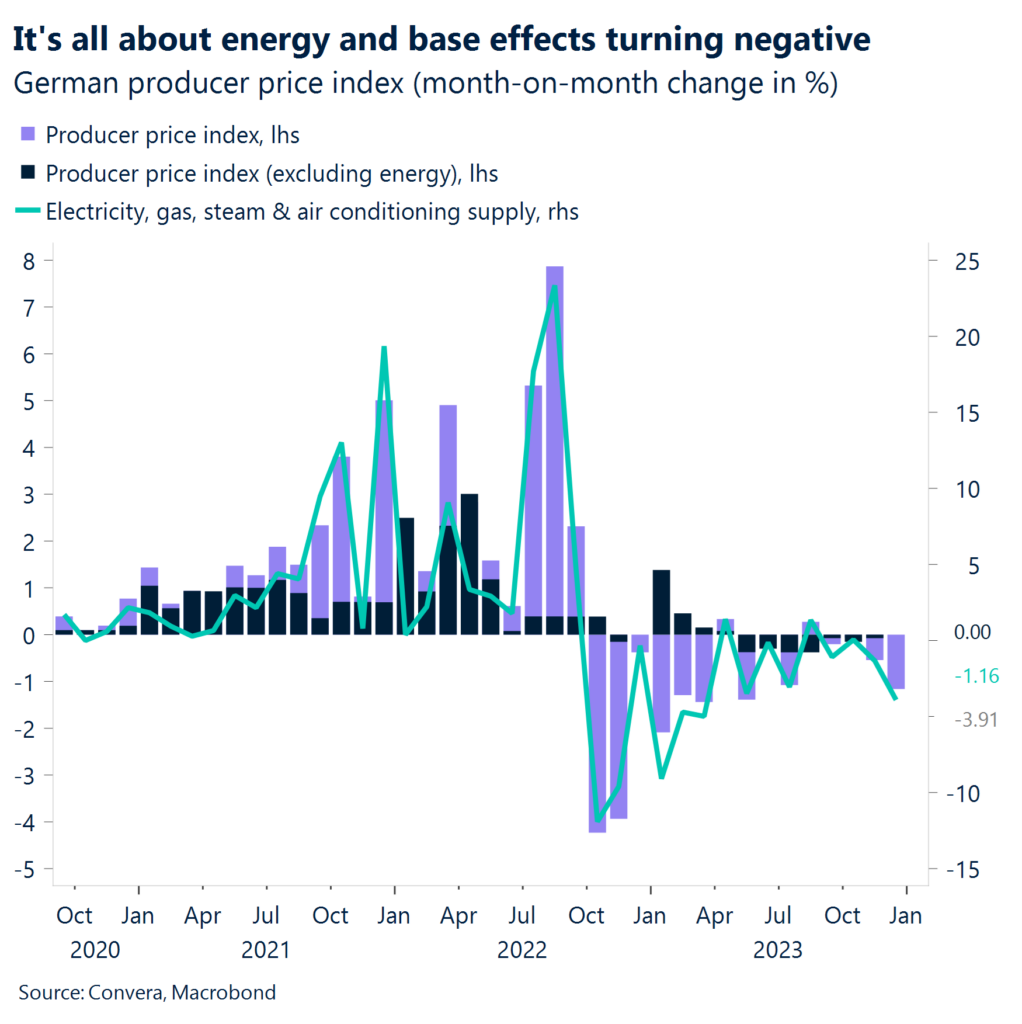 Chart: It's all about energy and base effects turning negative.