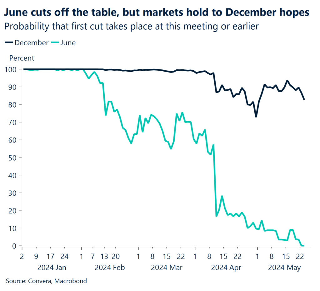Chart: June cuts off the table, but markets hold to December hopes.