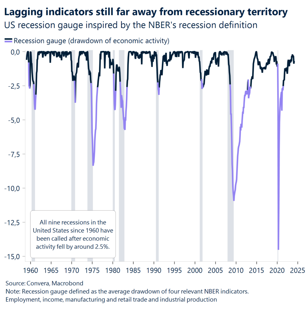 Chart: Lagging indicators still far away from recessionary territory.