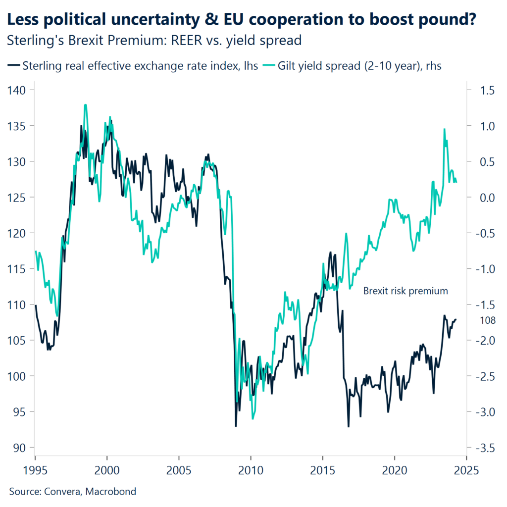 Chart: Less political uncertainty & EU cooperation to boost pound?