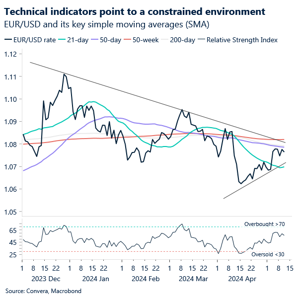 Chart of EURUSD technical analysis