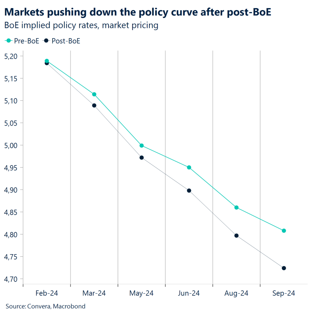 Chart: Markets pushing down the policy curve after post-BoE.