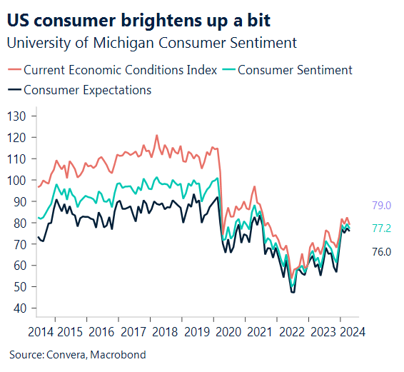Chart: University of Michigan Consumer Sentiment