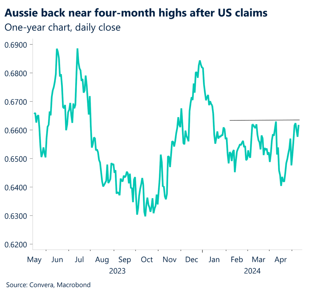 Chart: AUD back near four-month highs after US claims