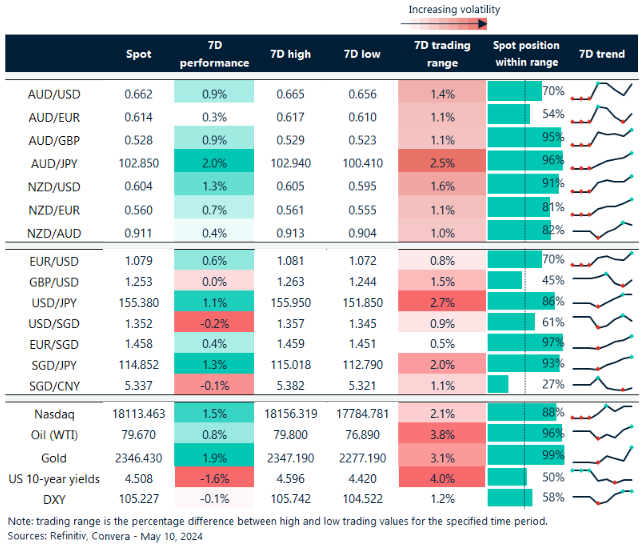 Table: seven-day rolling currency trends and trading ranges