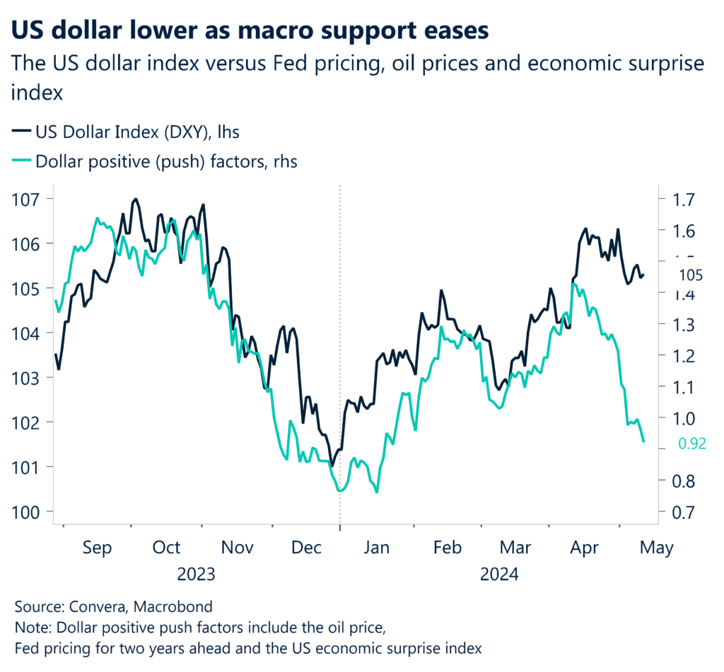 Chart: The US dollar index versus Fed pricing, oil prices and economic surprise