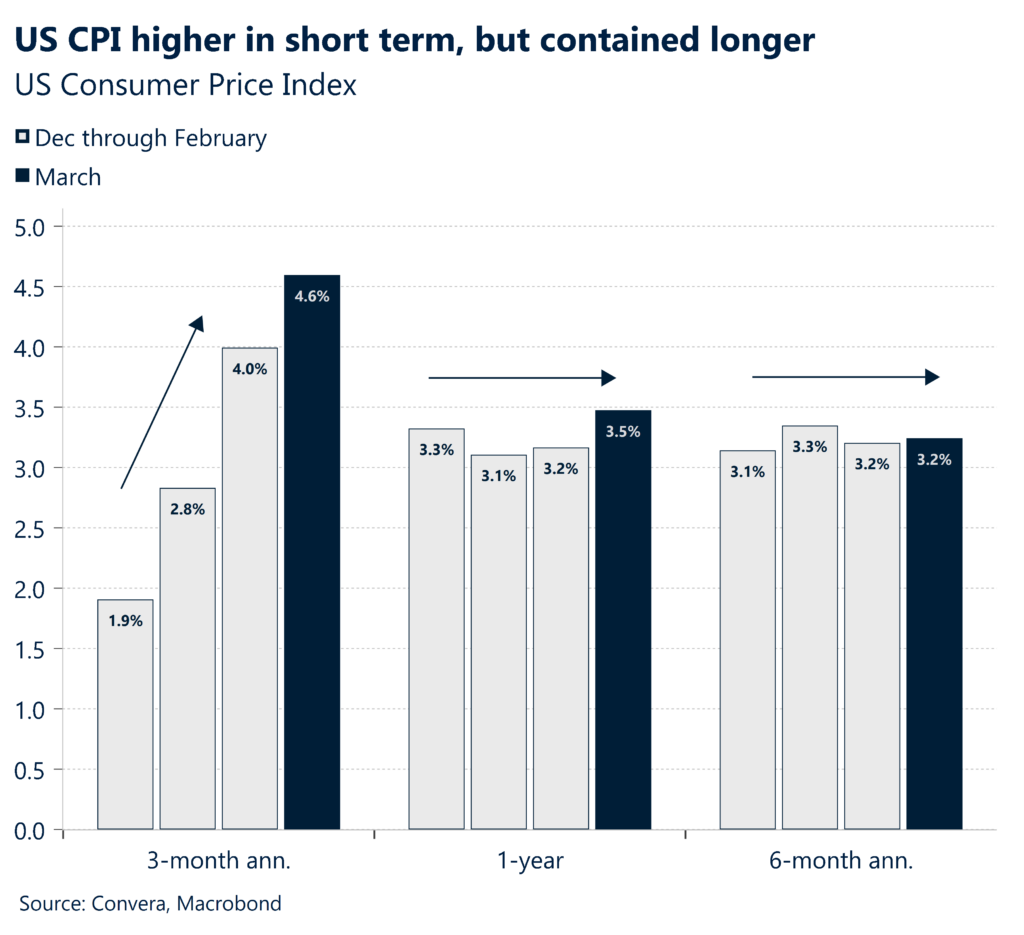 US consumer price index