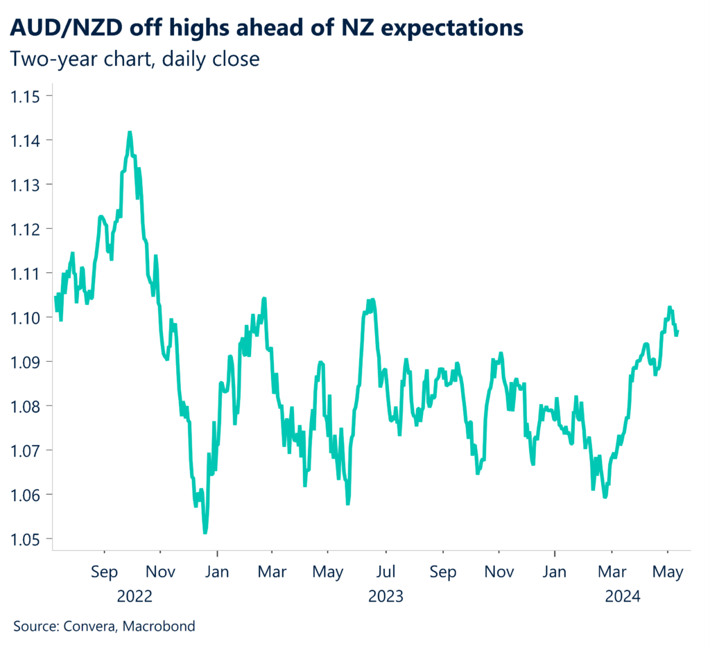 Chart: Two-year chart, daily close