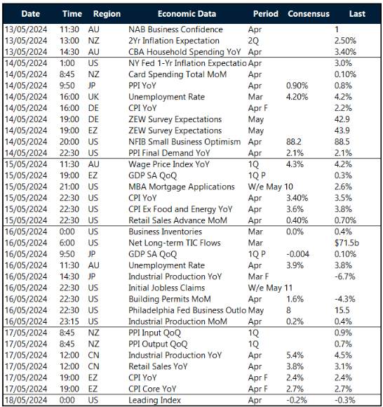 Chart: Key global risk events calendar: 13 - 18 May 
