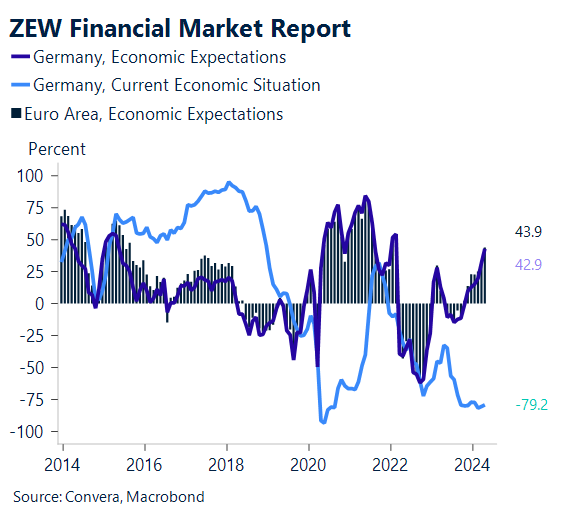 Chart: ZEW financial market report