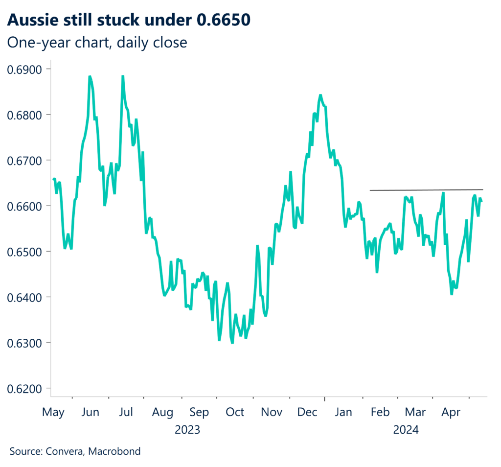 Chart: Australian dollar's one-year daily close