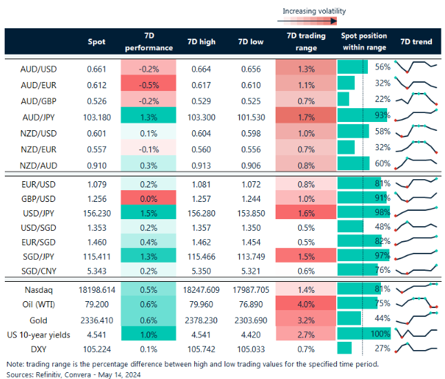 Table: seven-day rolling currency trends and trading ranges