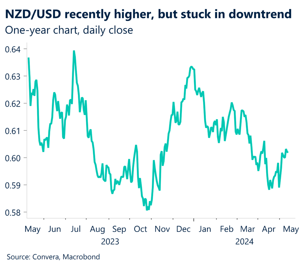 One-year chart for NZD/USD, daily close
