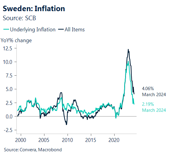 Chart: Inflation in Sweden 2000 - 2024