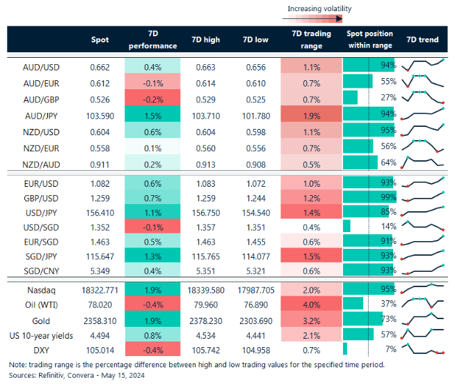 Table: seven-day rolling currency trends and trading ranges