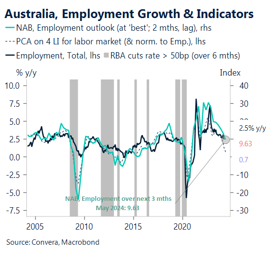Chart: Australian employment growth and indicators