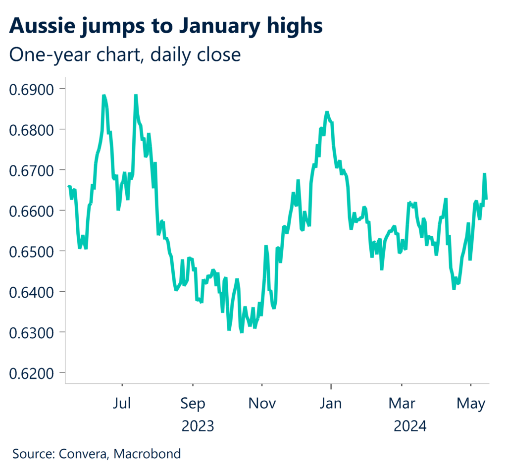 Chart: Aussie dollar one-year daily close