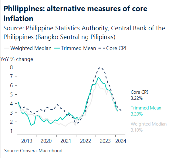 Chart: Philippines: alternative measures of core inflation