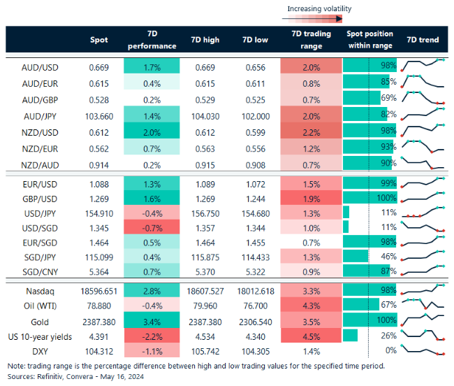 Table: seven-day rolling currency trends and trading ranges