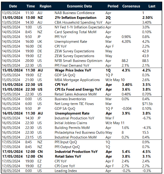 Key global risk events calendar: 13 - 18 May