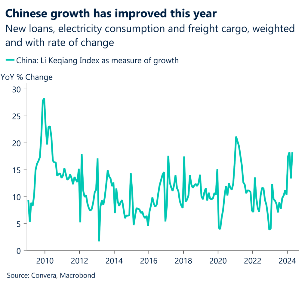 Chinese growth has improved this year