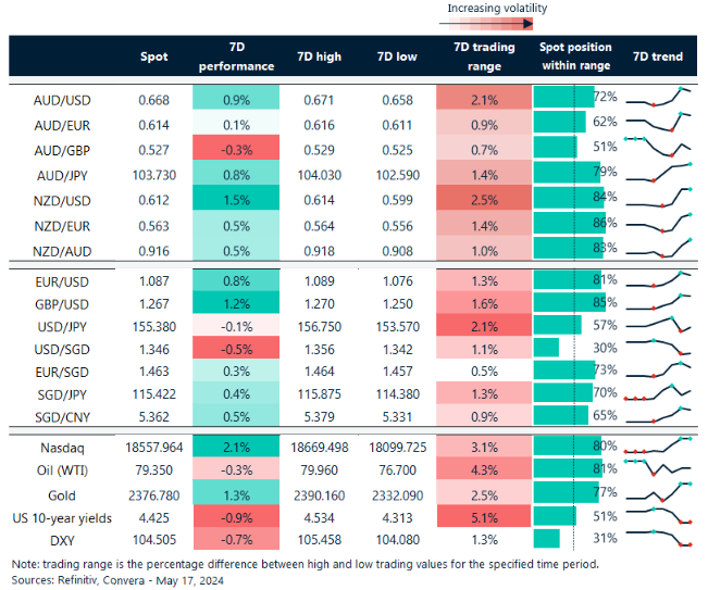 Table: seven-day rolling currency trends and trading ranges  
