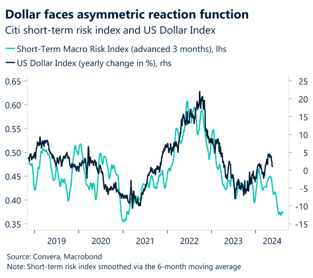 Chart: Citi short term risk index and US Dollar index