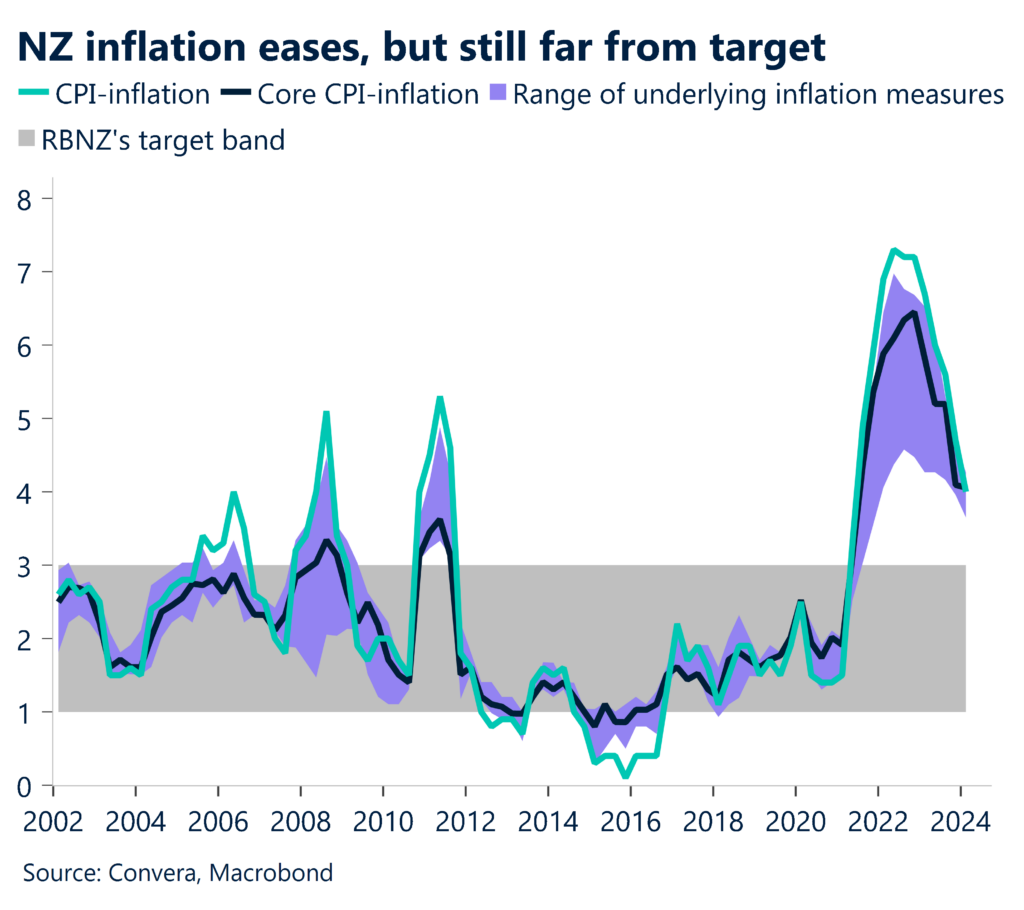 NZ inflation eases but still far from target