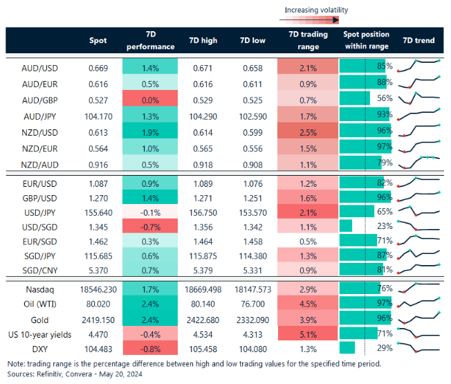 Table: seven-day rolling currency trends and trading ranges