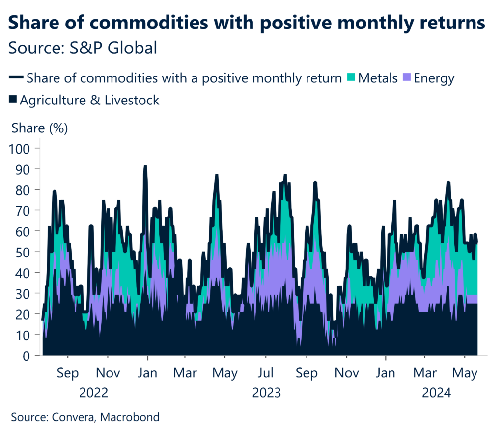 Chart: Share of commodities with positive monthly returns