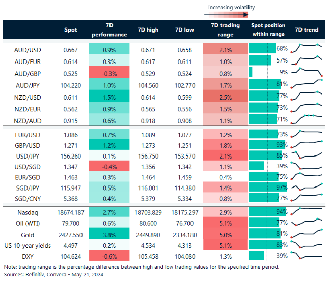 Table: seven-day rolling currency trends and trading ranges