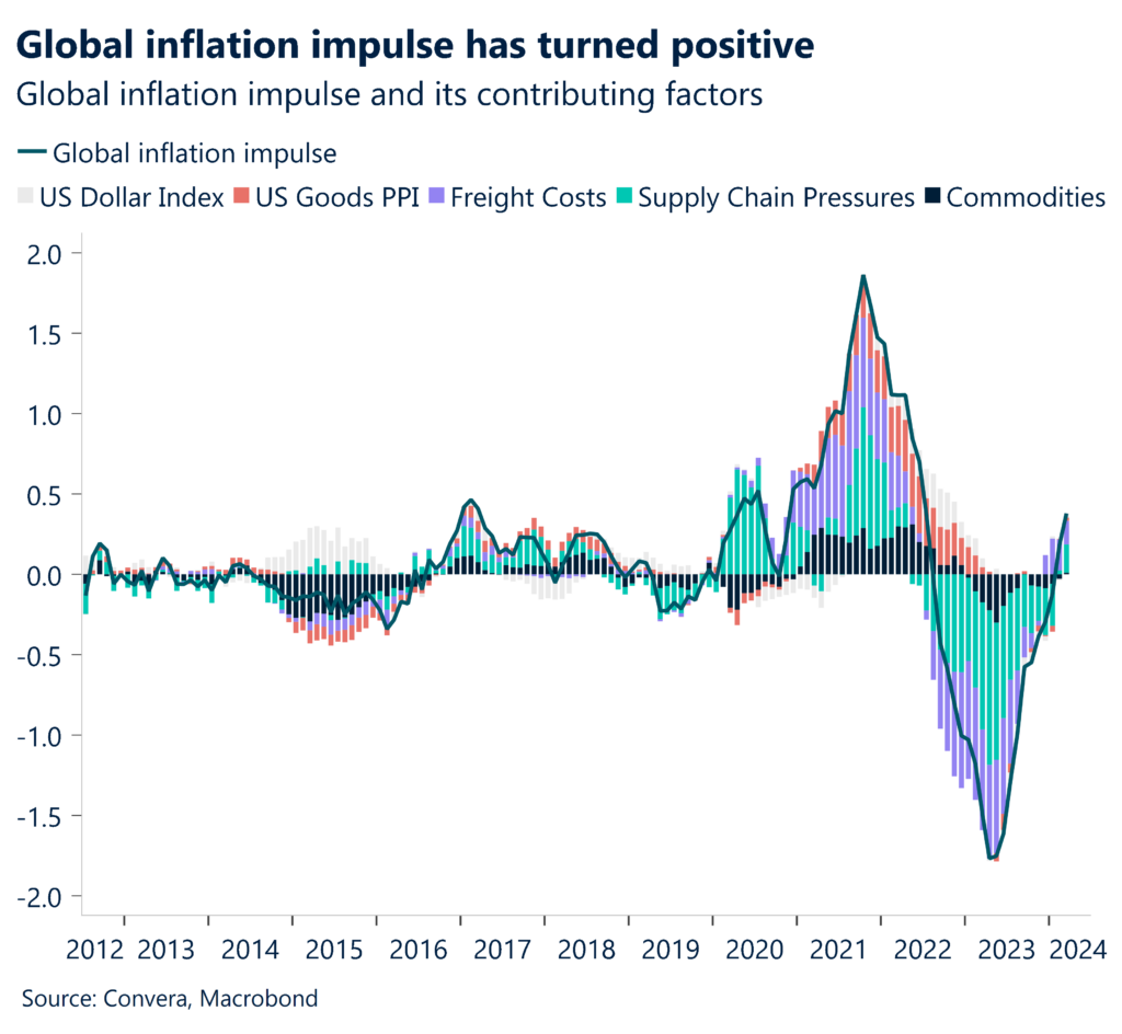 Chart: Global inflation impulse and its contributing factors