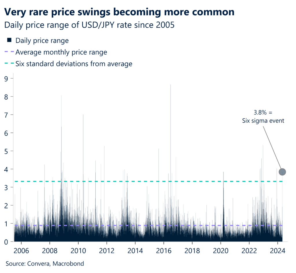 Chart: Daily price range of USD/JPY rate since 2005