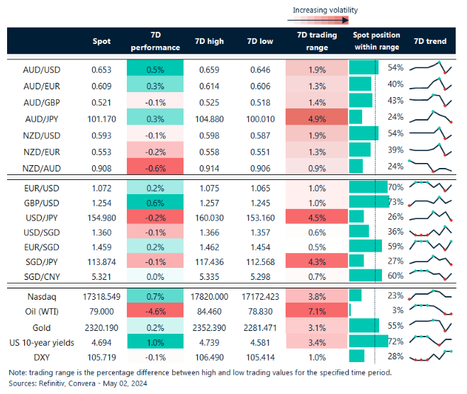 Table: seven-day rolling currency trends and trading ranges