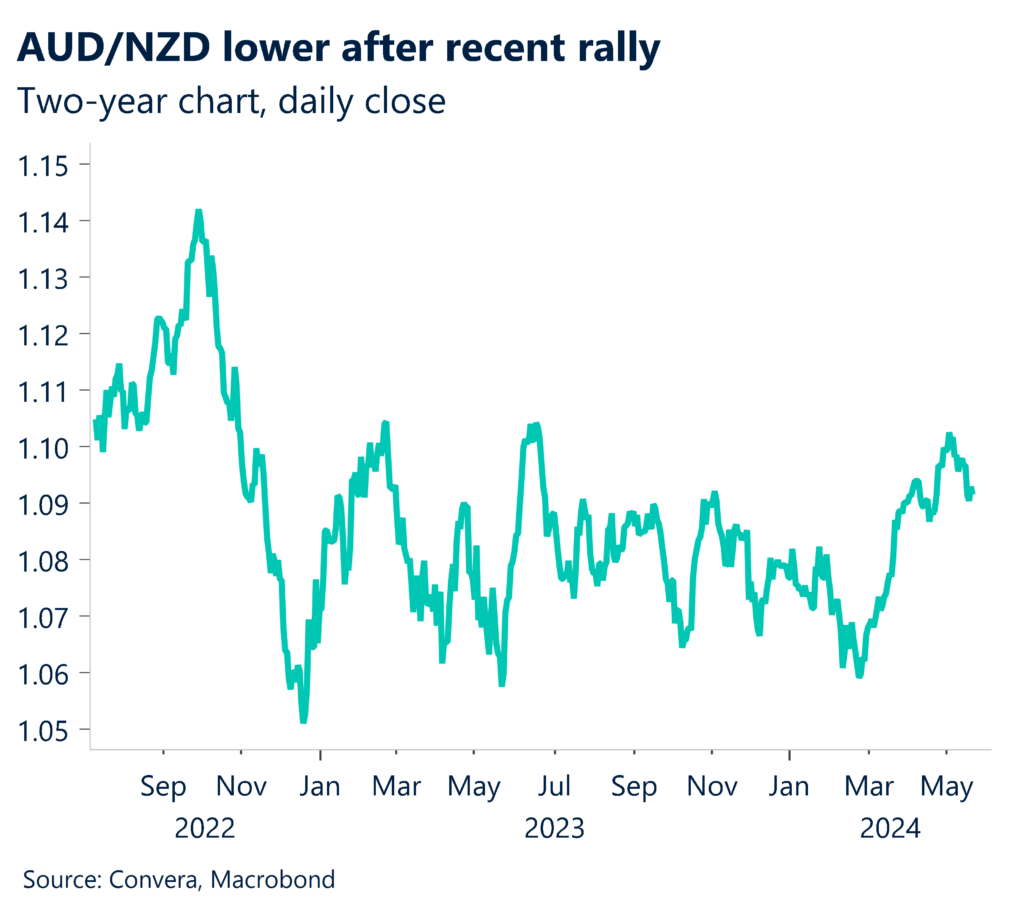 Cart: two-year daily close AUD/NZD