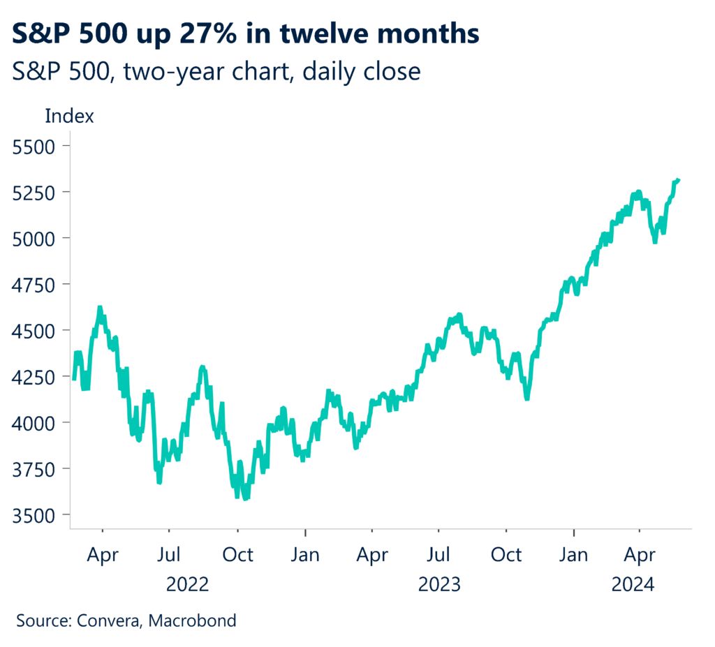 Chart: S&P 500, two year chart daily close